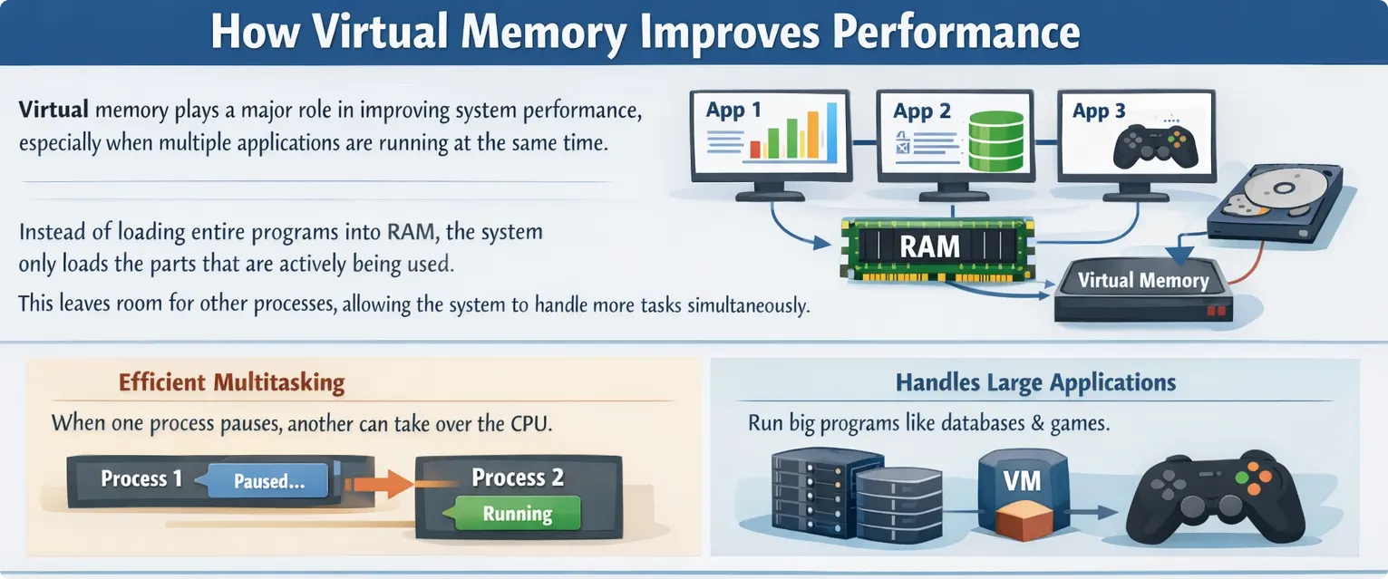 how virtual memory improves performance